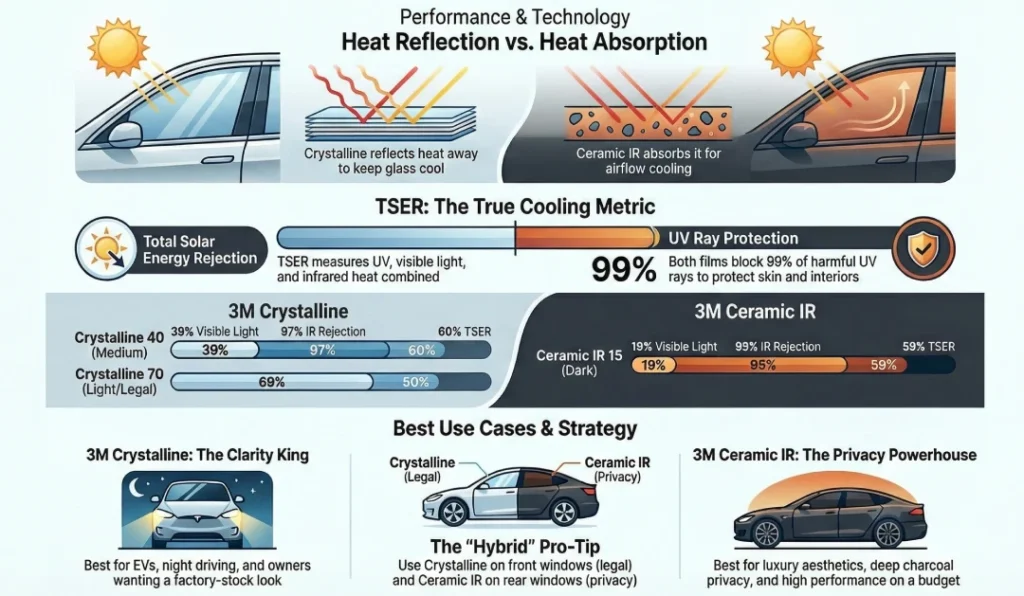 3M Ceramic IR vs. 3M Crystalline performance showdown